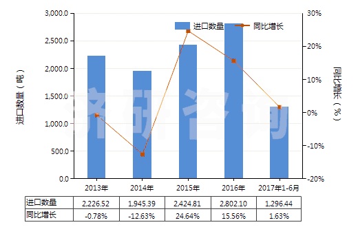 2013-2017年6月中國四氫苯酐(HS29172010)進口量及增速統(tǒng)計